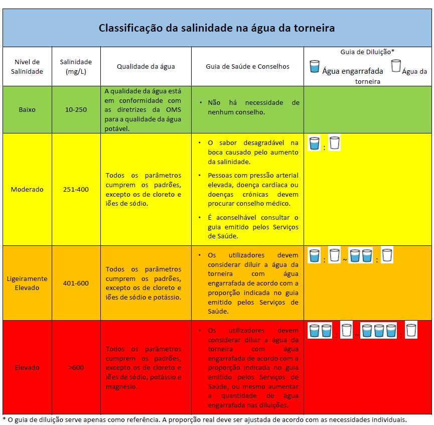 A Salinidade Da água De Um Aquário Para
